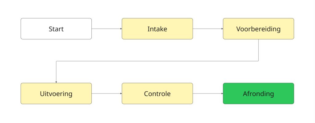 Procesmodel AI automatisering: start, intake, voorbereiding, uitvoering, controle en afronding in één overzicht.